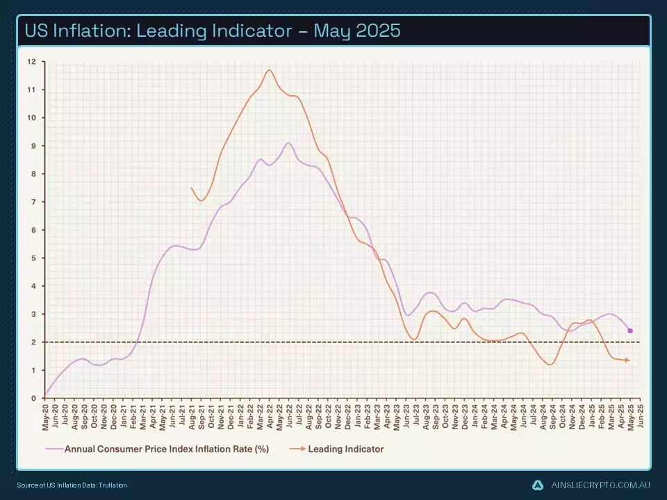 US Inflation Leading Indicator  May 2025